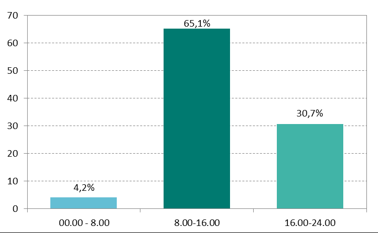 Systemy płatności Wykres nr 11. Średnia dzienna liczba zleceń w systemie Express ELIXIR w kolejnych miesiącach od czerwca 2012 r. Źródło: Dane KIR S.A.