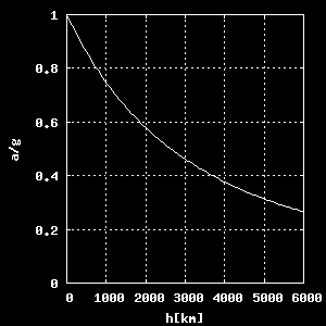 F g Na powezchn em (=R z ): M m M mg G g G R R Na wysokośc h nad powezchną