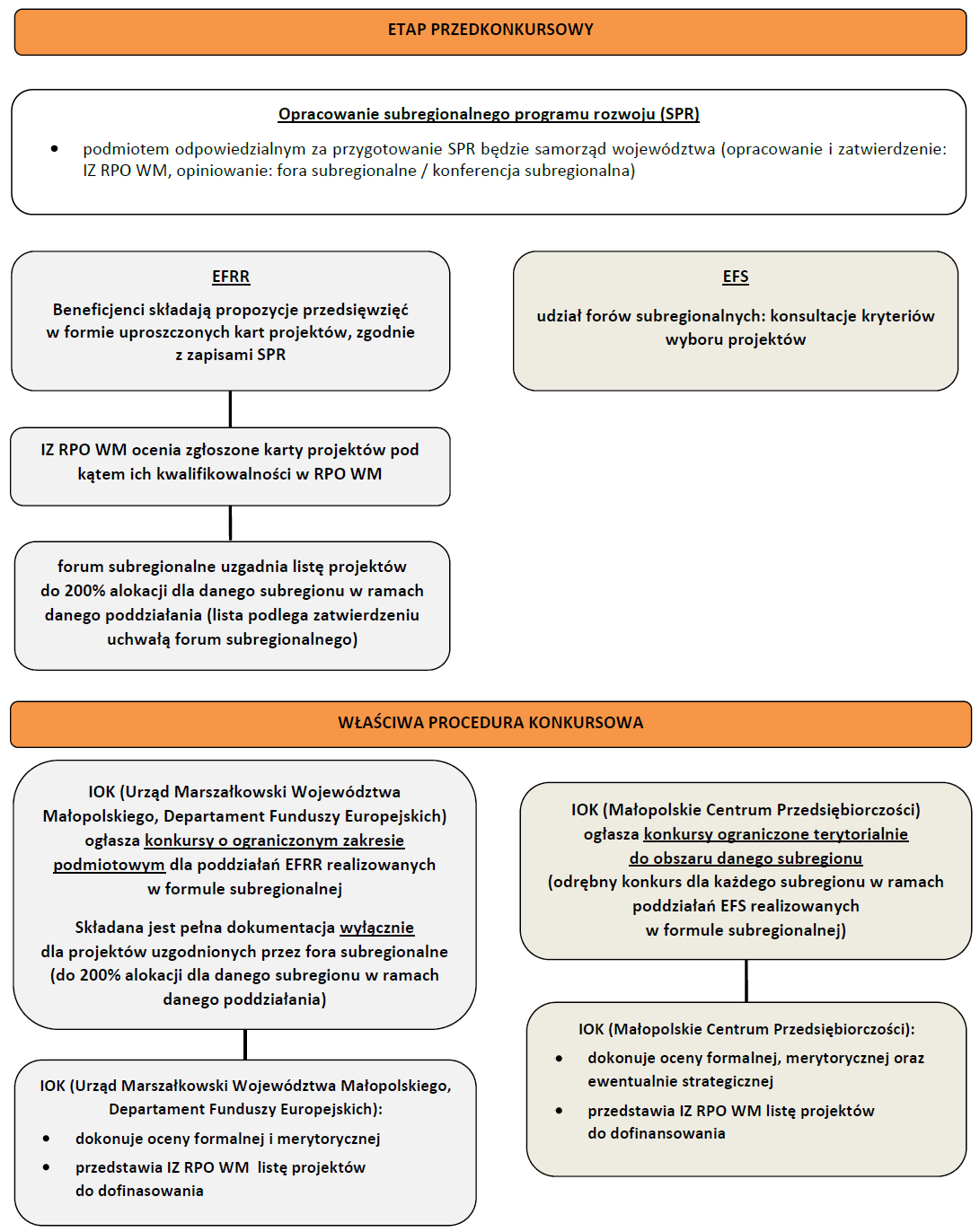 Schemat 2. Tryb konkursowy: ŚCIEŻKA SUBREGIONALNA (poddziałania 3.1.2, 4.3.2, 4.4.2, 4.4.3, 4.