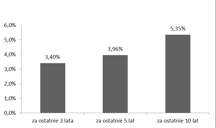 6.2. Wartość średniej stopy zwrotu z inwestycji w Jednostki Uczestnictwa związane z Subfunduszem 6.3.