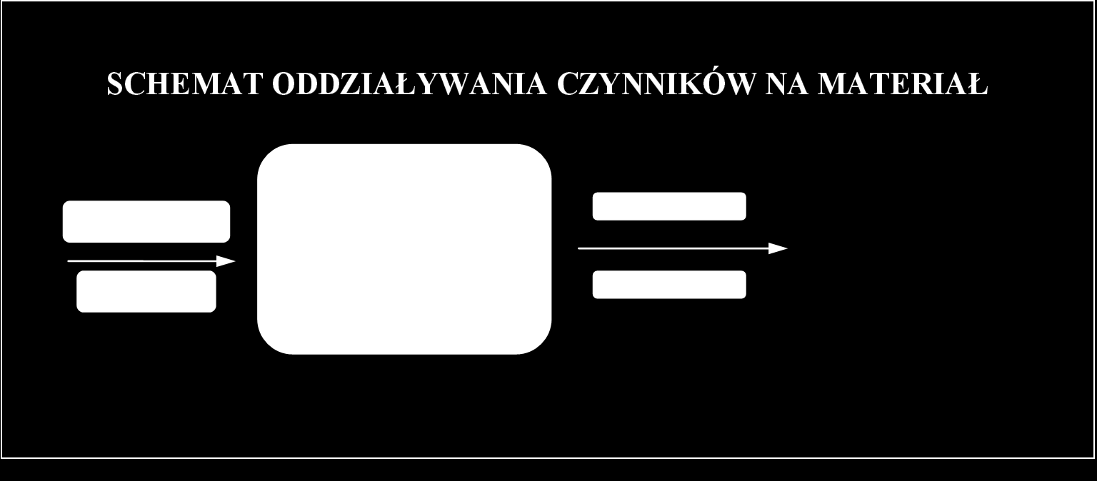 WŁAŚCIWOŚCI TWORZYW - WPROWADZENIE O możliwości zastosowania danego materiału decydują jego właściwości użytkowe Zachowanie się