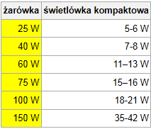 Żarówka energooszczędna świetlówka kompaktowa Rodzaj lampy fluorescencyjnej (świetlówki) o kształcie zapewniającym małe wymiary gabarytowe.