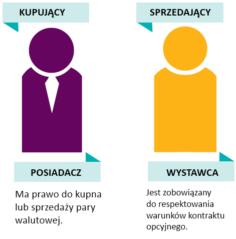 Aby pokazać, jak to działa, wyobraźmy sobie, że cena na rynku EUR/USD 21 marca ukształtowała się na poziomie 1.35000. Cena rynkowa pary walutowej oraz cena Twojej opcji są takie same.