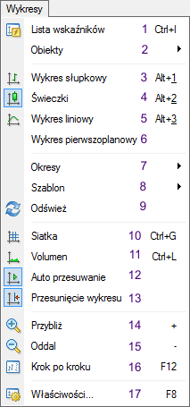 1. Otwiera okno aktualnie zastosowanych wskaźników na danym instrumencie 2. Otwiera menu pozwalające na zarządzanie obiektami na danym instrumencie 3. Zmienia wykres na słupkowy 4.