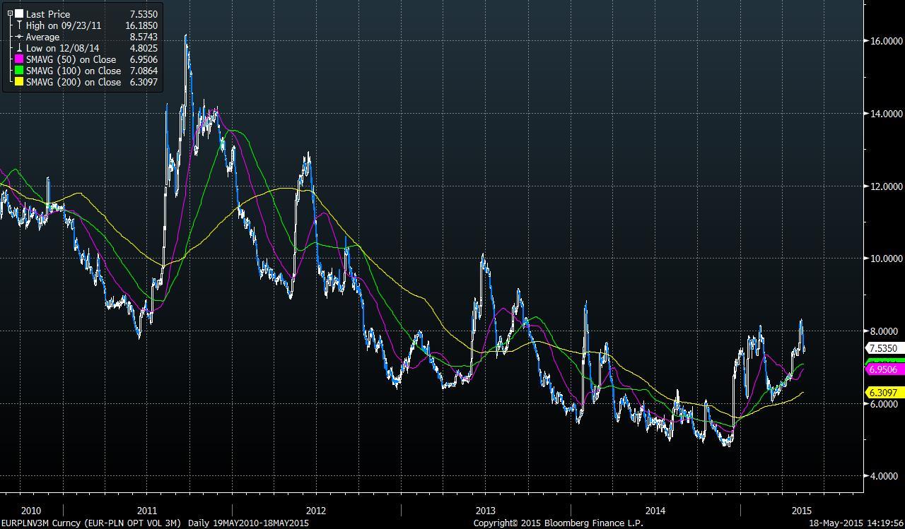 KONTRAKT FUTURES vol EURPLN Zmienność 3 miesięczna dla