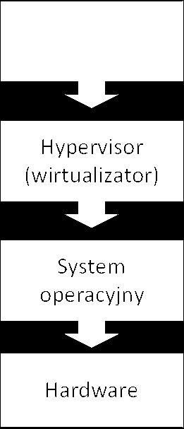 Typy wirtualizacji Typ 1 Typ 2 Microsoft Hyper-V, VMware ESXi,