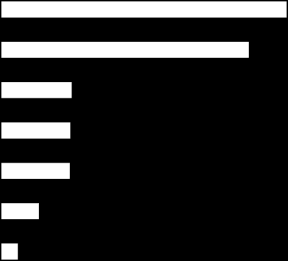 2. Źródła wiedzy o najbardziej pożądanych pracodawcach Największy odsetek respondentów (41,9%), jako źródło wiedzy o najbardziej pożądanym pracodawcy wskazał media i Internet.