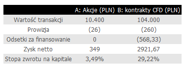Dźwignia porównanie Poniżej porównany został potencjał inwestycji w Equity DMA vs standardowe nabycie (Sidoma Trader w XTB).