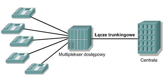 Łącza trunkingowe W technologii radiowej łącze trunkingowe to pojedyncza linia komunikacyjna, w której istnieje wiele kanałów