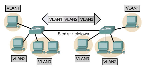 Łącza trunkingowe znakowanie ramek Protokoły łączy trunkingowych, które wykorzystują znakowanie ramek, charakteryzują się szybszym