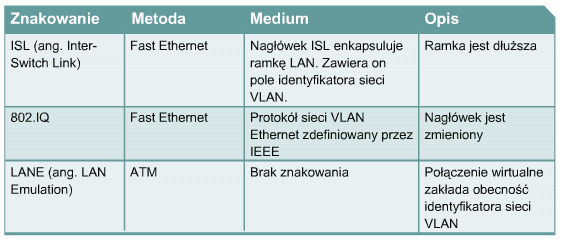 Znakowanie ramek Stosowanie VLAN wymaga