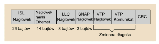 Łącza trunkingowe enkapsulacja ISL