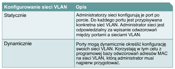 Rodzaje sieci VLAN Można wyróżnić dwa