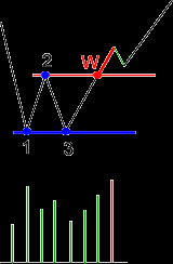 Podwójne dno Formację podwójnego dna charakteryzuje kształt litery "W". Wyznaczają ją dwa istotne minima oddzielone lokalnym szczytem, który wyznacza jednocześnie poziom wybicia z formacji.