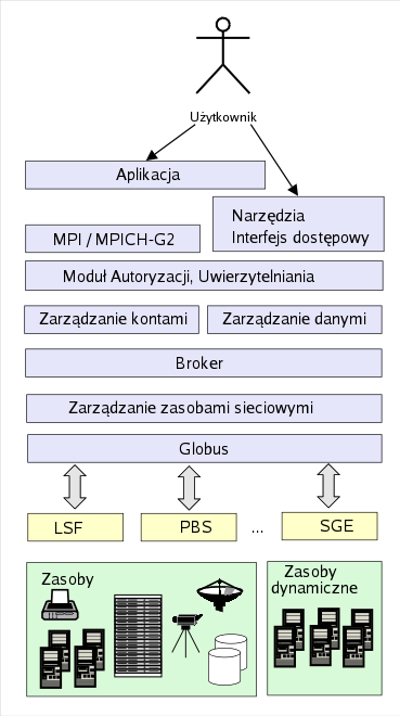 Architektura gridu na