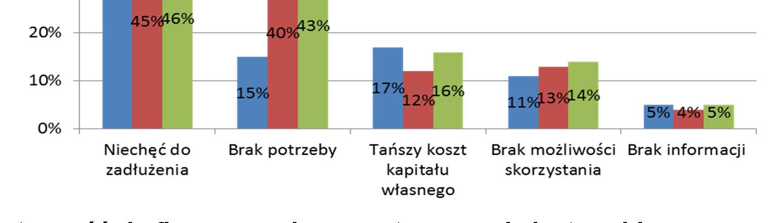 Przyczyny niekorzystania z finansowania zewnętrznego wynikają przede wszystkim z polityki firm 2010 2011 2012 Dostępność do finansowania zewnętrznego nie jest problemem poziom korzystania z kredytu