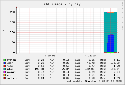 4.1.3. porównanie CPU Aby obsłużyć serwer bazy danych, serwer apache, interpreter PHP, serwer potrzebuje odpowiedniej mocy obliczeniowej procesora CPU.