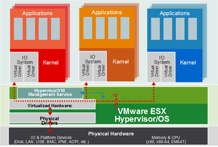 VMware