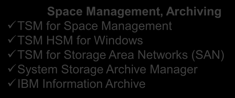 IBM Tivoli Storage Manager - rodzina produktów TSM Server Products Tivoli Storage Manager Backup/Recovery Archive/Retrieve Data Reduction (deduplication) TSM Extended Edition (Basic plus.