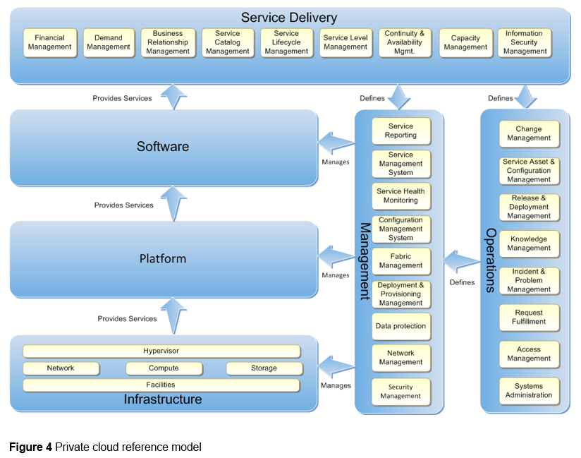Infrastructure-as-a-Service Product Line Architecture Guidance http://blogs.technet.