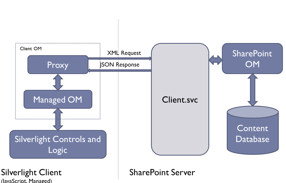 Na diagramie Rysunek 12. Schemat działania Client Object Model przedstawiono elementy składowe i role jakie odgrywają w procesie komunikacji klienta z serwerem [10].