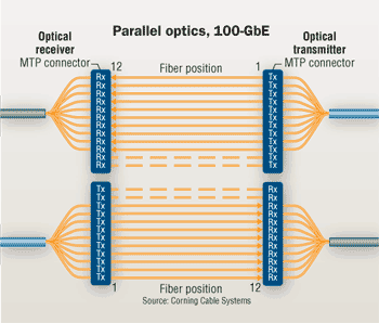 Optyka 40G 100G 40-GbE 4 Fiber Pairs MTP Connector with 12 pins 4 TX, 4 RX allows for 40G Tryb MUX (4x10GB) lub natywny 100-GbE 10
