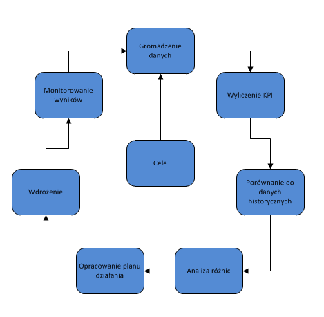 Key Process Indicator w