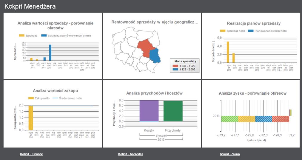 Dzięki przygotowanym zestawieniom BI i kokpitom menedżerskim: Kokpit Menedżera, Kokpit - Sprzedaż, Kokpit - Zakup, Kokpit - Finanse możliwa jest przejrzysta, graficzna prezentacja kluczowych danych i