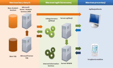 Internet Information Services (IIS) 7 8 Zastosowanie TETA BI TETA BI wspierane procesy Przygotowanie danych Analiza danych Wyszukiwanie trendów Prognozowanie kluczowych wskaźników Analizy