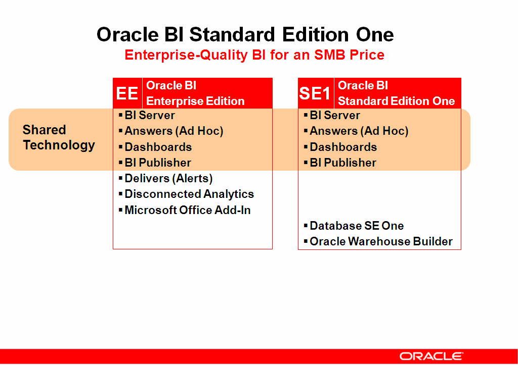 Wersje Oracle BI Oracle Business Intelligence SE-1 ETL Database SE1 BI Server EE Answers Dashboards Oracle Business Intelligence EE Heterogeneous BI Server Ad-hoc Reporting &