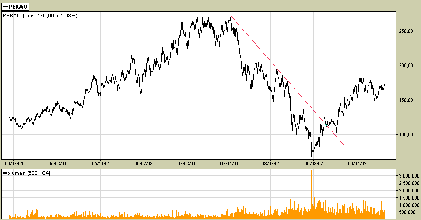 Jak zmieniają się ceny akcji?