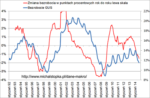 Na podobnej zasadzie można wspomnieć o bardzo gwałtownym spadku bezrobocia w 2014 roku i to po okresie kilku lat jego dynamicznego wzrostu: Ten mocny spadek bezrobocia w 2014 roku jak i jego