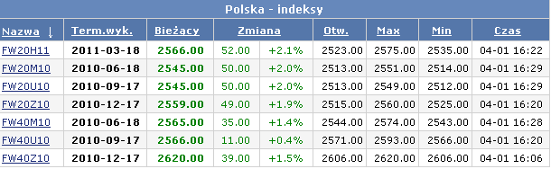 Parametry kontraktów Futures Nazwa skrócona: F XYZ K R F XYZ K R oznaczenie kontraktu terminowego (futures) skrót nazwy instrument bazowego np.