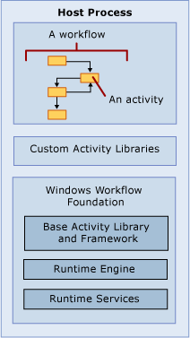 Windows Workflow Foundation (WWF) http://msdn2.microsoft.com/en-us/library/ms734631(vs.85).