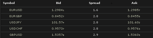 Co to jest spread?