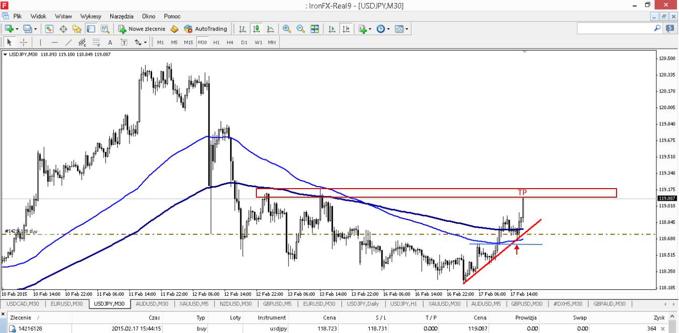 LINIE TENDENCJI (USD/JPY,