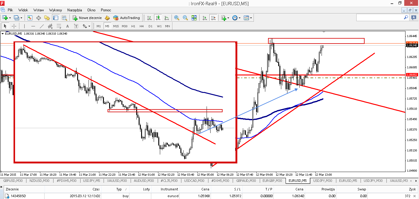 LINIE TENDENCJI (EUR/USD,