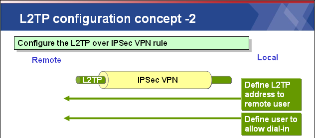 Cele: Konfiguracja IPSec VPN na potrzeby kanału L2TP. Konfiguracja kanału L2TP. Konfiguracja Policy Route.