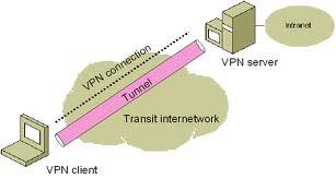 VPN Wirtualna sieć prywatna VPN korzysta z publicznej infrastruktury telekomunikacyjnej, która dzięki stosowaniu protokołów tunelowania, szyfrowania i procedur bezpieczeństwa zachowuje poufność
