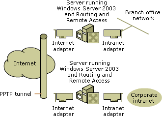 Internet Protocol Security, IP Security) zbiór protokołów służących implementacji bezpiecznych połączeń oraz wymiany kluczy szyfrowania pomiędzy komputerami.