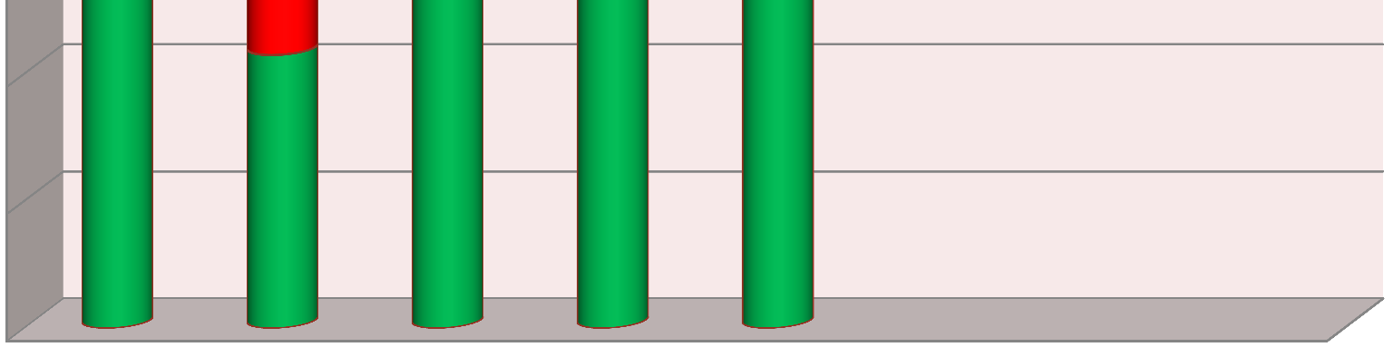 Statystyki Poprawne odpowiedzi Błędne odpowiedzi 100% 80% 60% 40% 20% 0% 2 8 % 5 7 % 7 2 % 4 3 %
