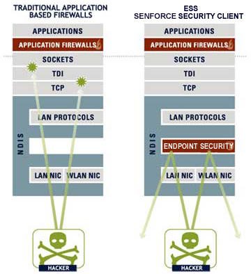 Osobisty firewall zarządzany centralnie Działa na poziomie warstwy NDIS Chroni przed atakami na protokoły sieciowe Access Control Lists (ACLs) dla zaufanej komunikacji Ustawienia definiowane