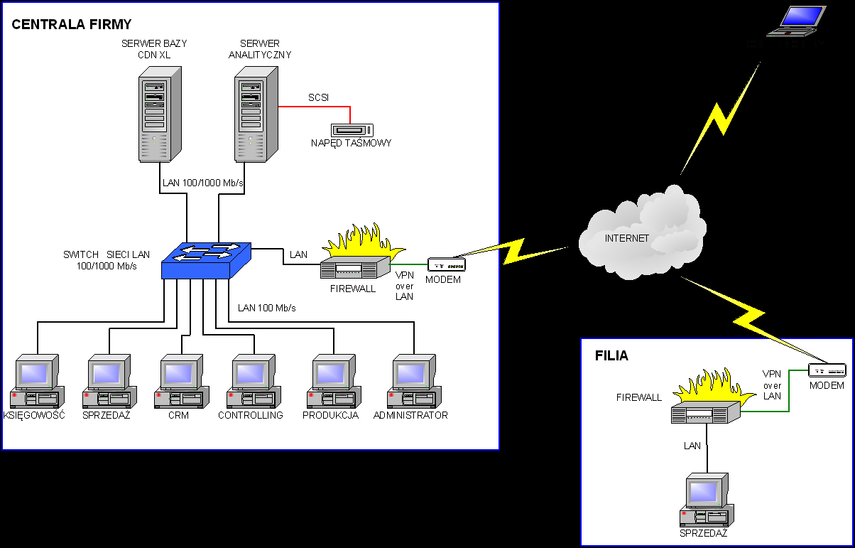 Rysunek 3. Schemat infrastruktury dla systemu COMARCH CDN XL z dedykowanym serwerem aplikacji (serwer terminali). Rysunek 4.