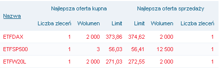 Zalety funduszu ETF Gwarancja płynności Nad zapewnieniem płynności na rynku wtórnym czuwają renomowane firmy inwestycyjne