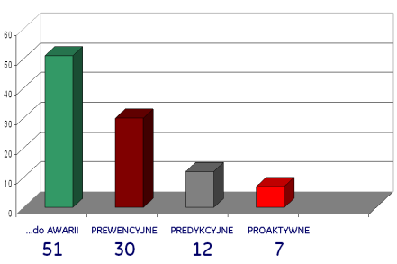 1 moŝna stwierdzić, Ŝe współcześnie ponosi się niepotrzebne nakłady na UR w stopniu większym, niŝ ponoszone były wydatki na całość UR ćwierć wieku temu.