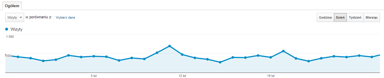 Zestawienie danych za luty 2014: 10736 unikalnych czytelników miesięcznie (+18% w stosunku do poprzedniego miesiąca) 12743 unikalnych wizyt