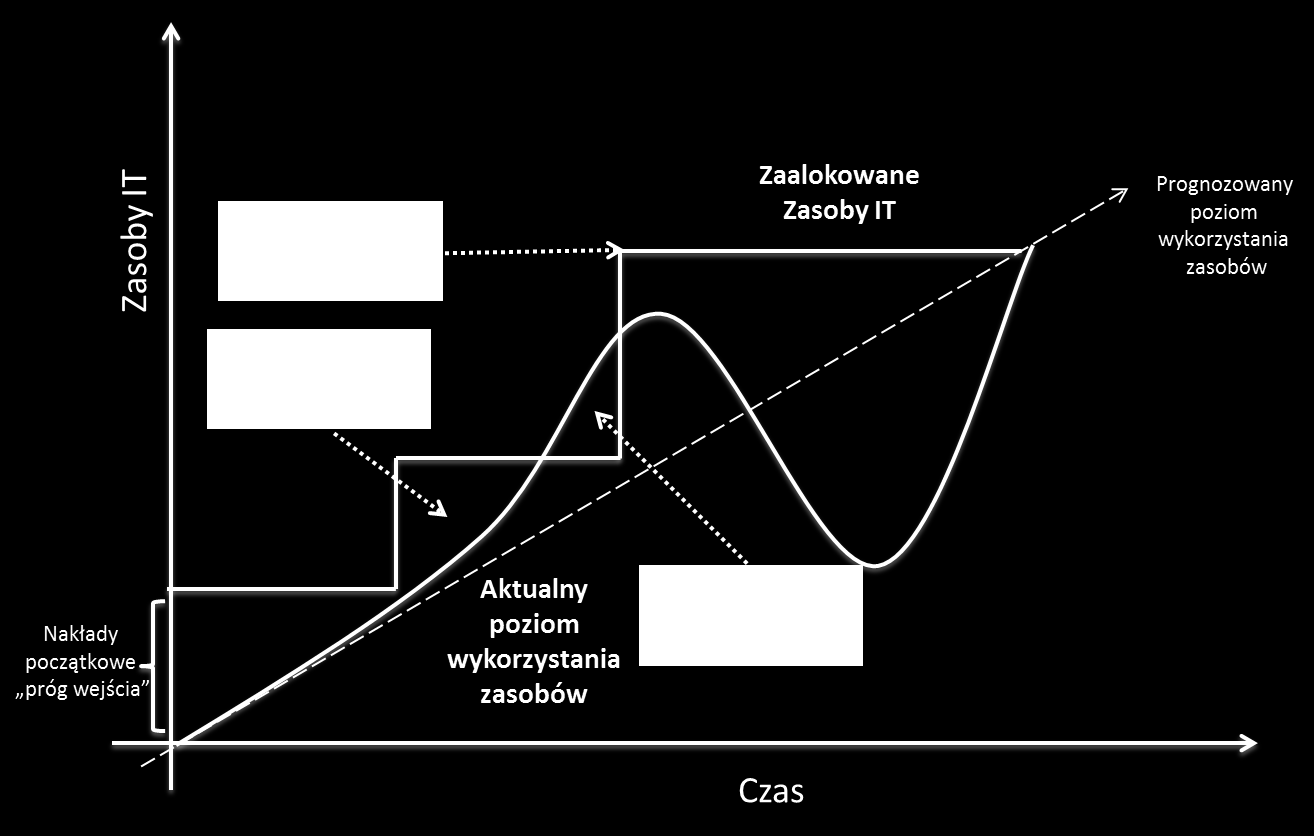 Paradoks wykorzystania ICT