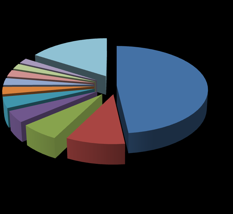 Ranking popularności instrumentów EURUSD FDE30 FOIL USDPLN FPL20 FGOLD EURJPY FUS500 AUDUSD 2% 2% 3% 3% 3% 4% 2% Przegrywający w BossaFX 2013 2%