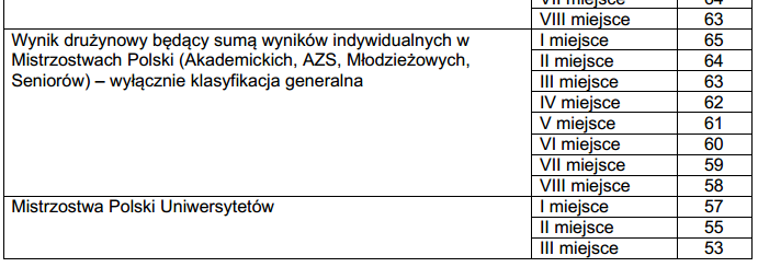 * Osiągnięć sportowych nie sumuje się.