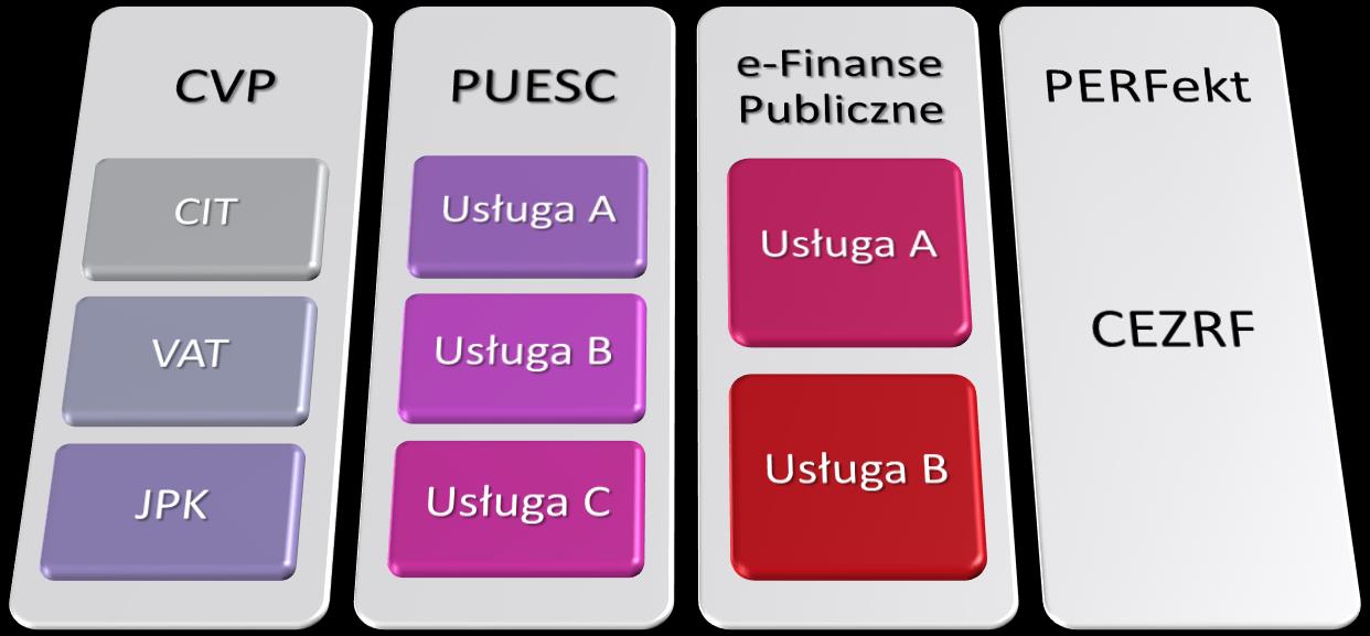 e-usługi tworzone lub rozwijane